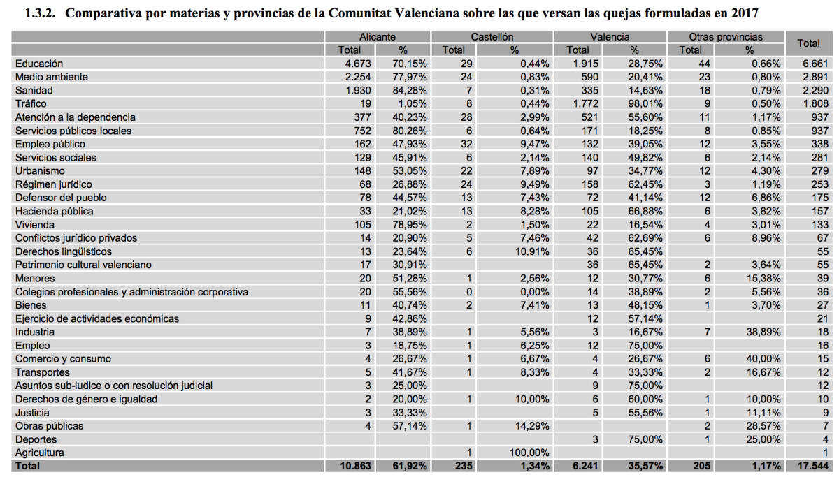 Tabla comparativa por materias y provincias sobre las quejas presentadas en 2017. Fuente: INFORME SÍNDIC DE GREUGES